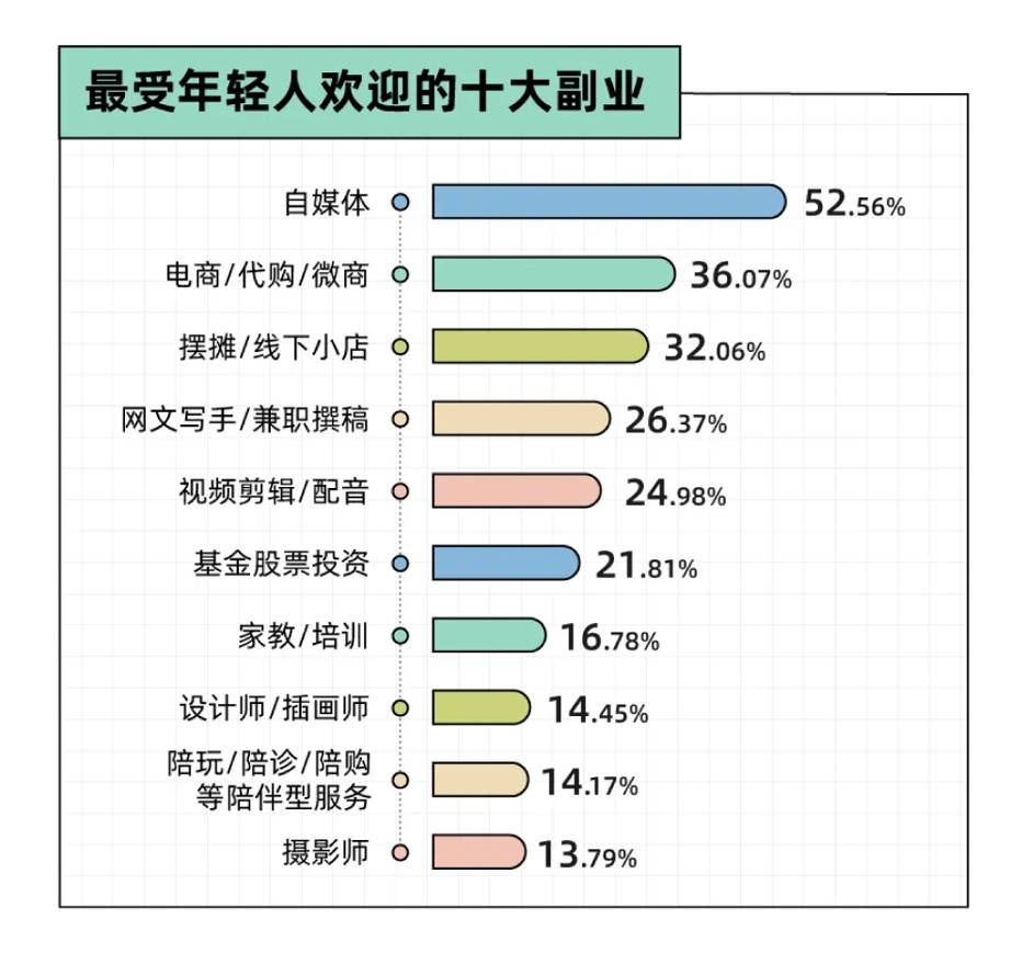 迷副业的年轻人真能实现财富自由？开元棋牌试玩副业还是“负业”？沉(图12)